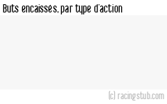 Buts encaissés par type d'action, par Dijon (f) - 2023/2024 - D1 Féminine