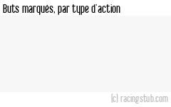 Buts marqués par type d'action, par Dijon (f) - 2023/2024 - D1 Féminine