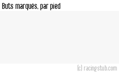 Buts marqués par pied, par Dijon (f) - 2023/2024 - D1 Féminine
