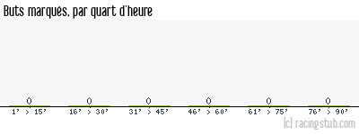 Buts marqués par quart d'heure, par Dijon (f) - 2023/2024 - D1 Féminine